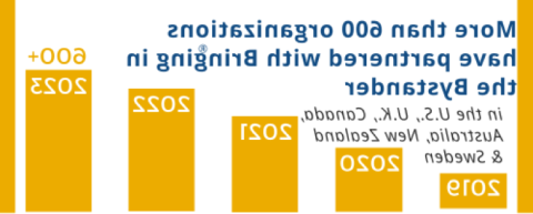 BITB Partners Bar Graph