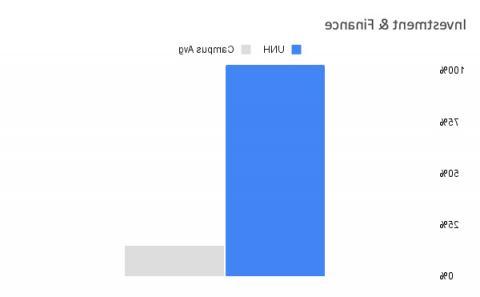 bar graph showing UNH's investments score compared to the average reporting campus