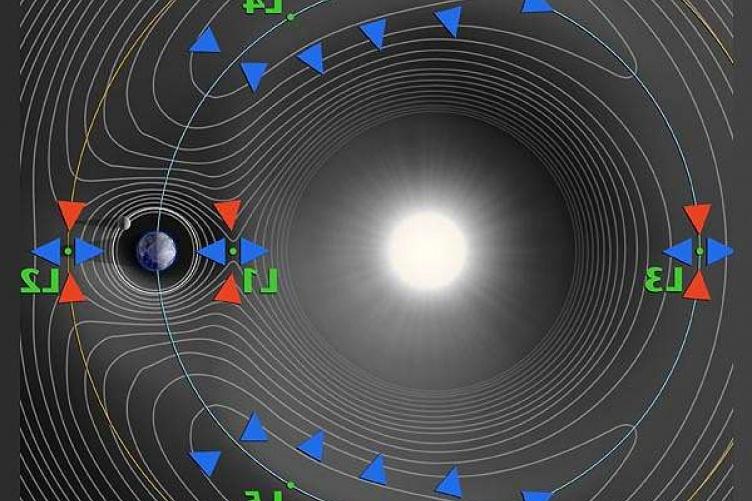 Diagram of the five Lagrange points in space.